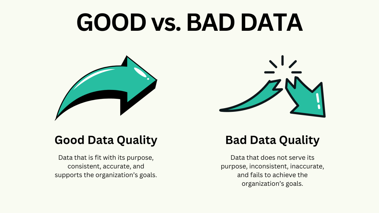 Alt text: Infographic on good data quality vs. bad data quality.