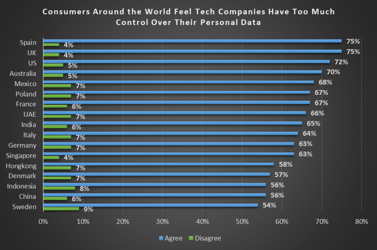 Consumers feel that tech companies have taken over their data.