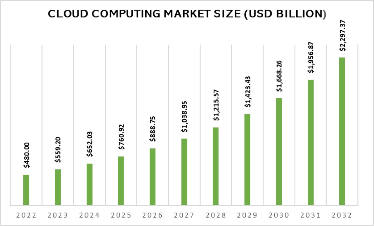 Cloud computing market size 2022-2032.