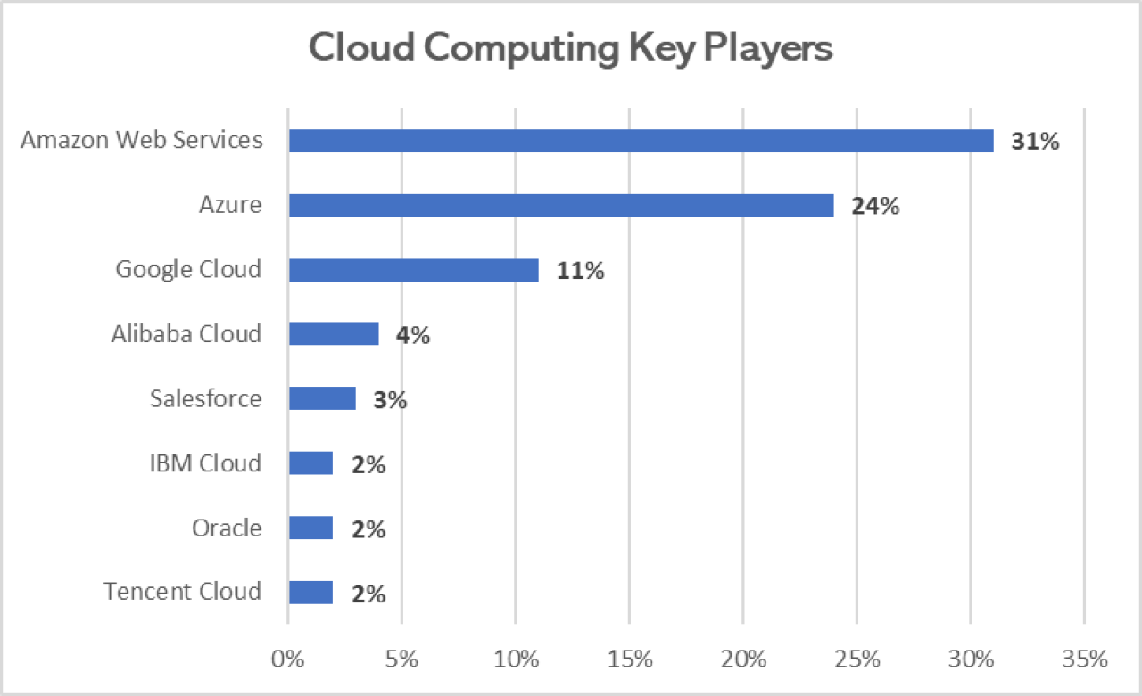 Cloud Computing Key Players.