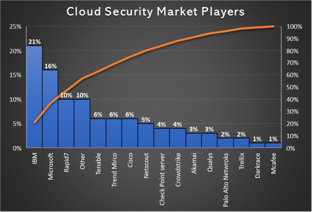 Market key players of cloud security.