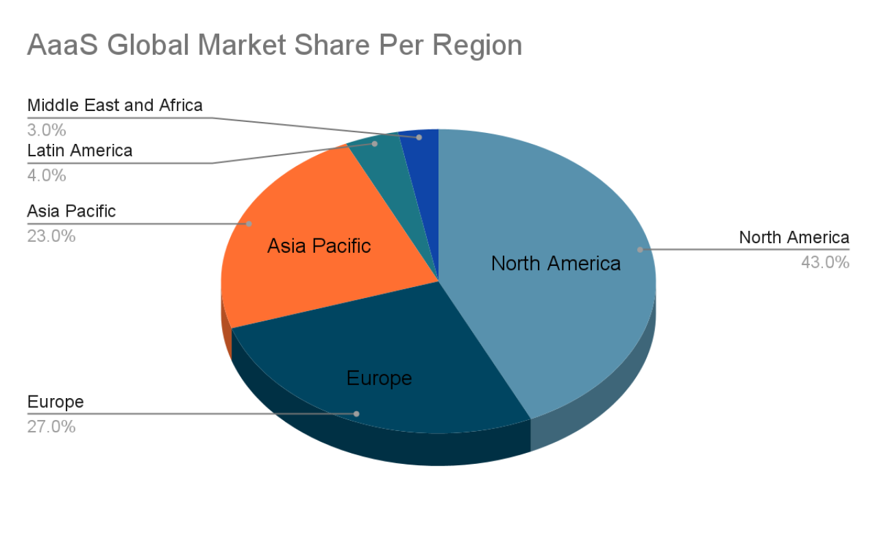 AaaS Global Market Share Per Region.