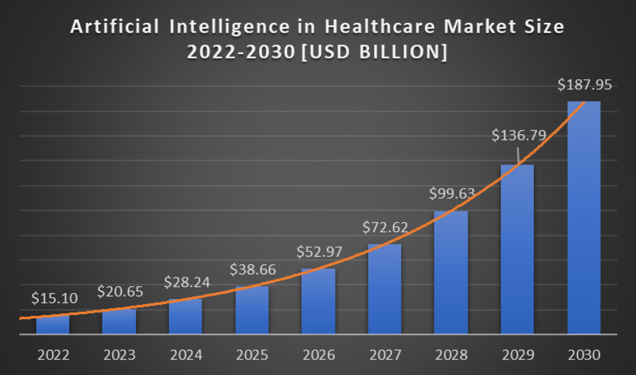 AI Market Size in Healthcare 2023-2032.