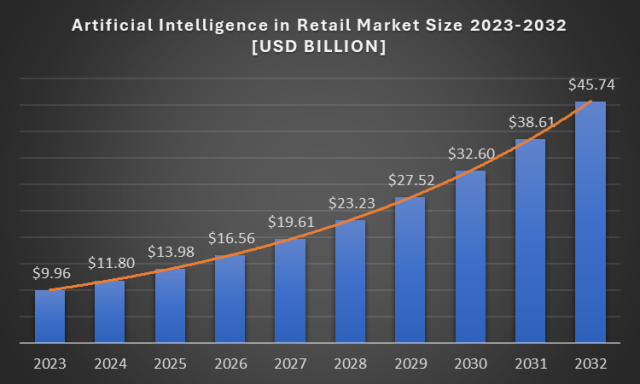 AI Market Size in Retail 2023-2032.