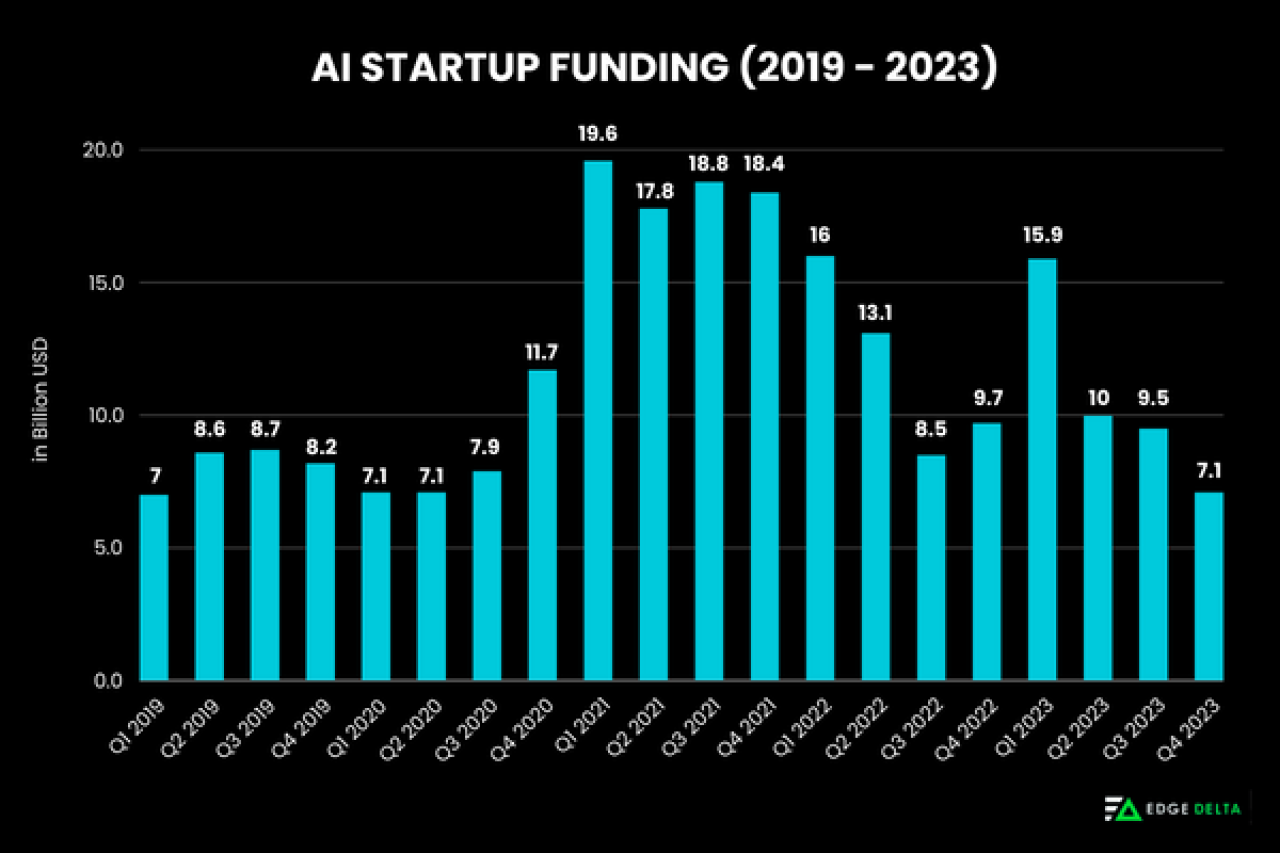 AI Startup Funding from 2019 to 2023 per quarter.