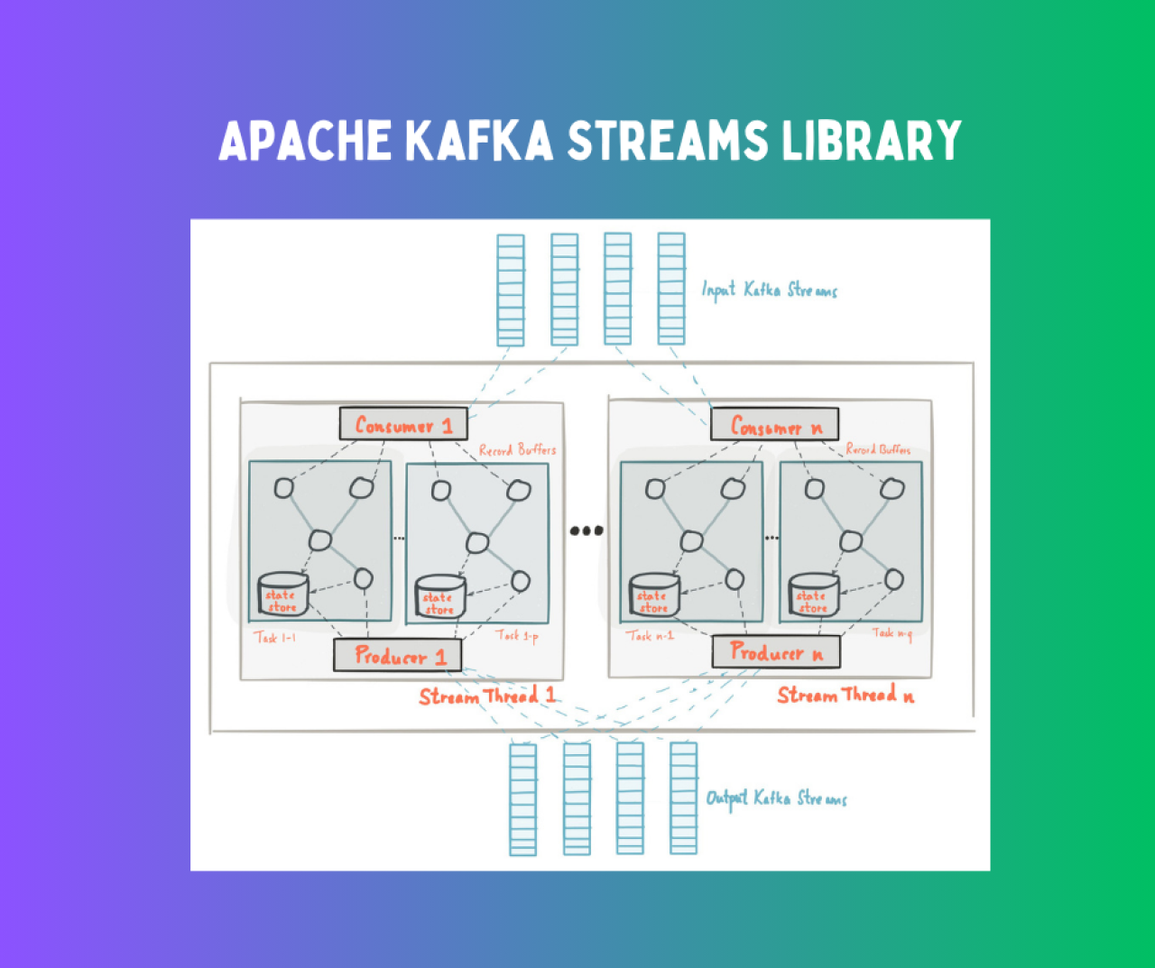 Apache Kafka Streams Library.