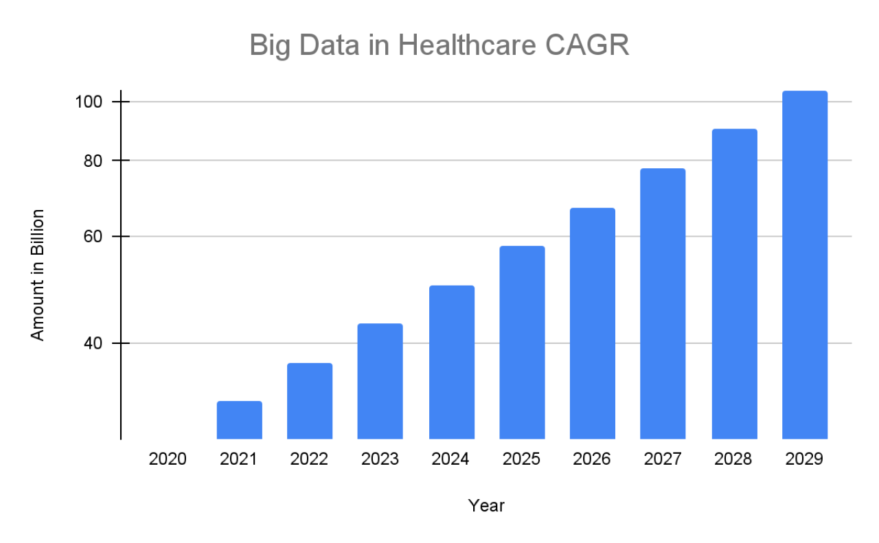 Big Data In Healthcare CAGR.