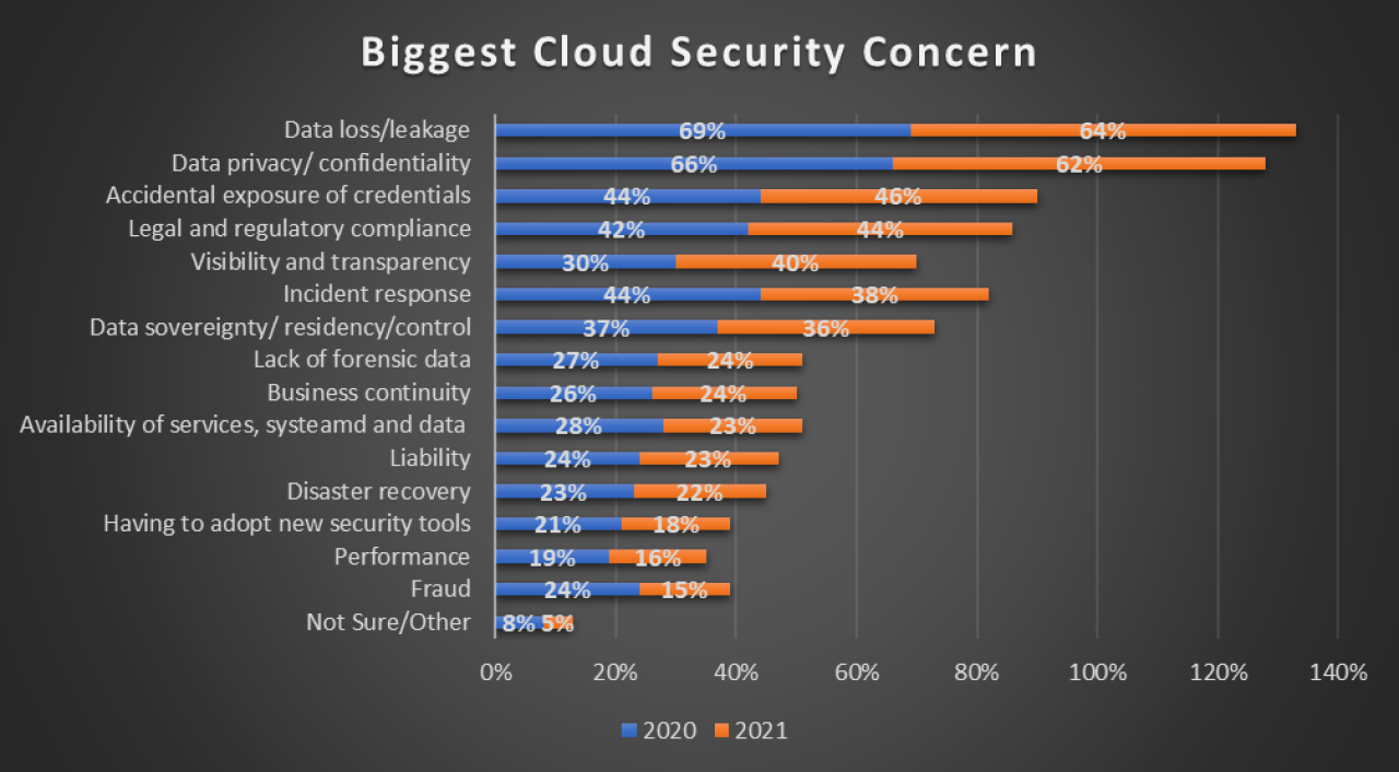 Cloud security concerns.