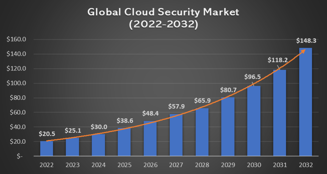 Global cloud security 2022-2032.