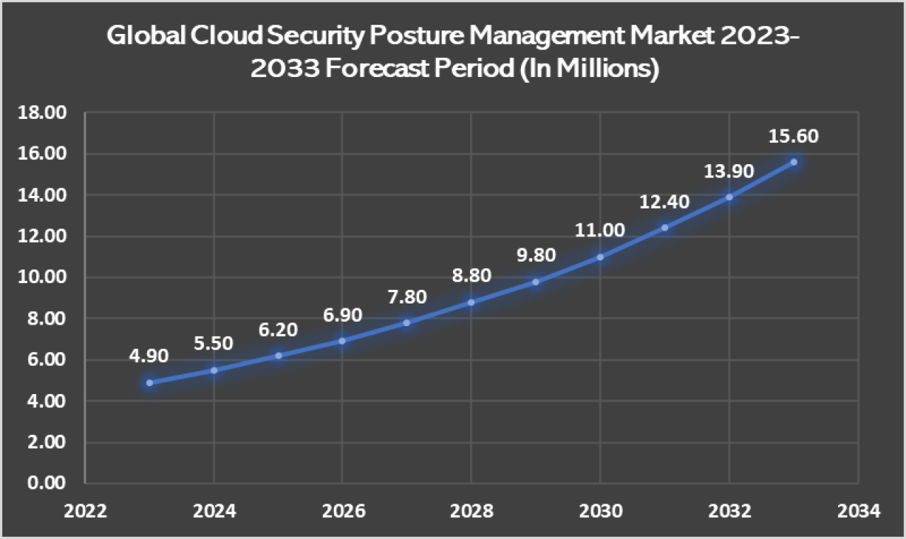 Global Cloud Security Posture Management Market.