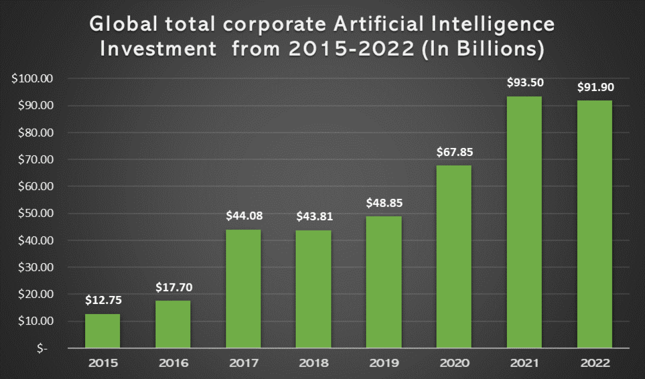 Corporate investments in AI technologies.