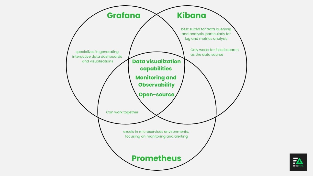 Grafana, Kibana, and Prometheus venn diagram.