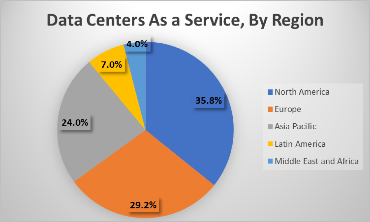 Data Centers as a Service by Region.