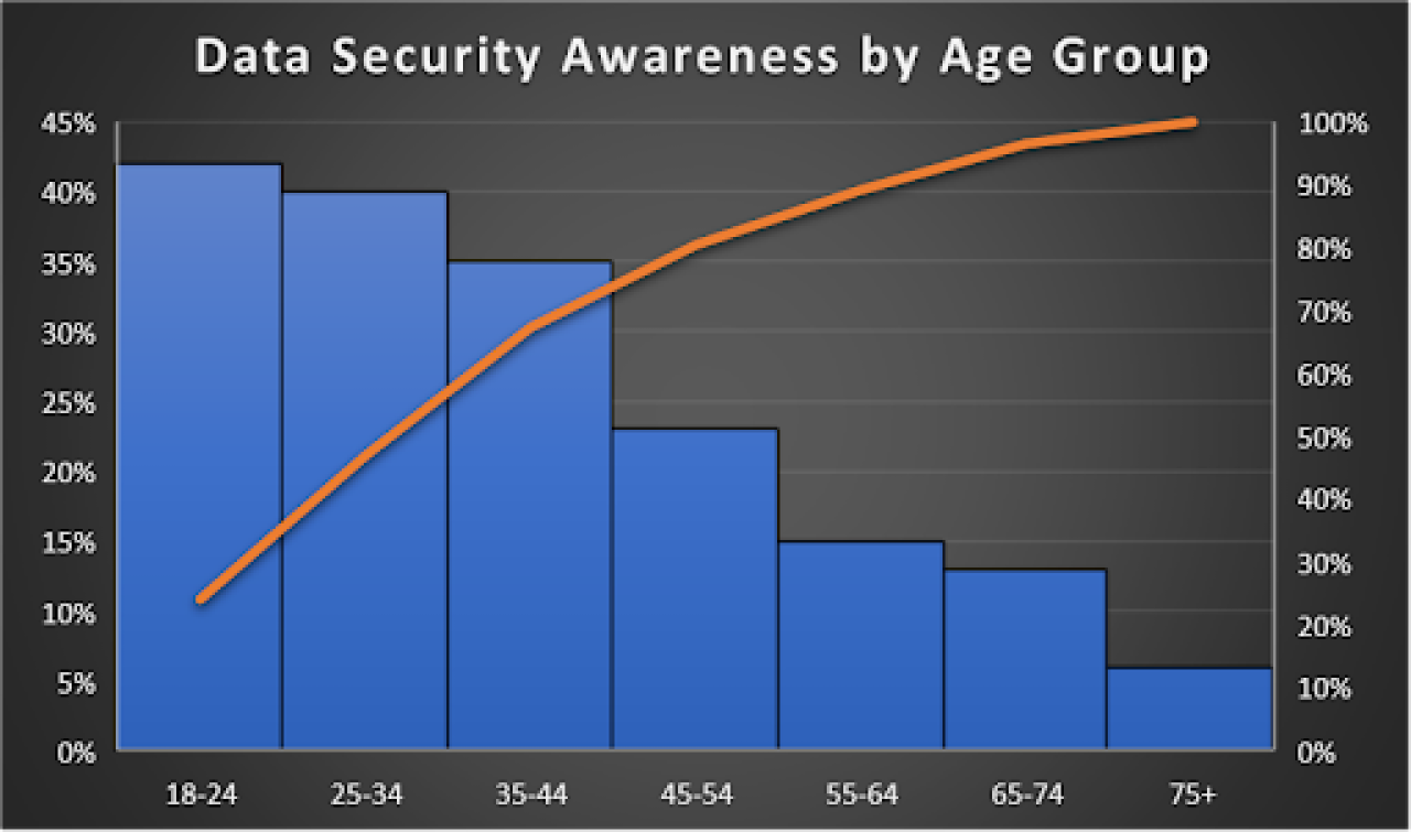 Data security awareness by age group.