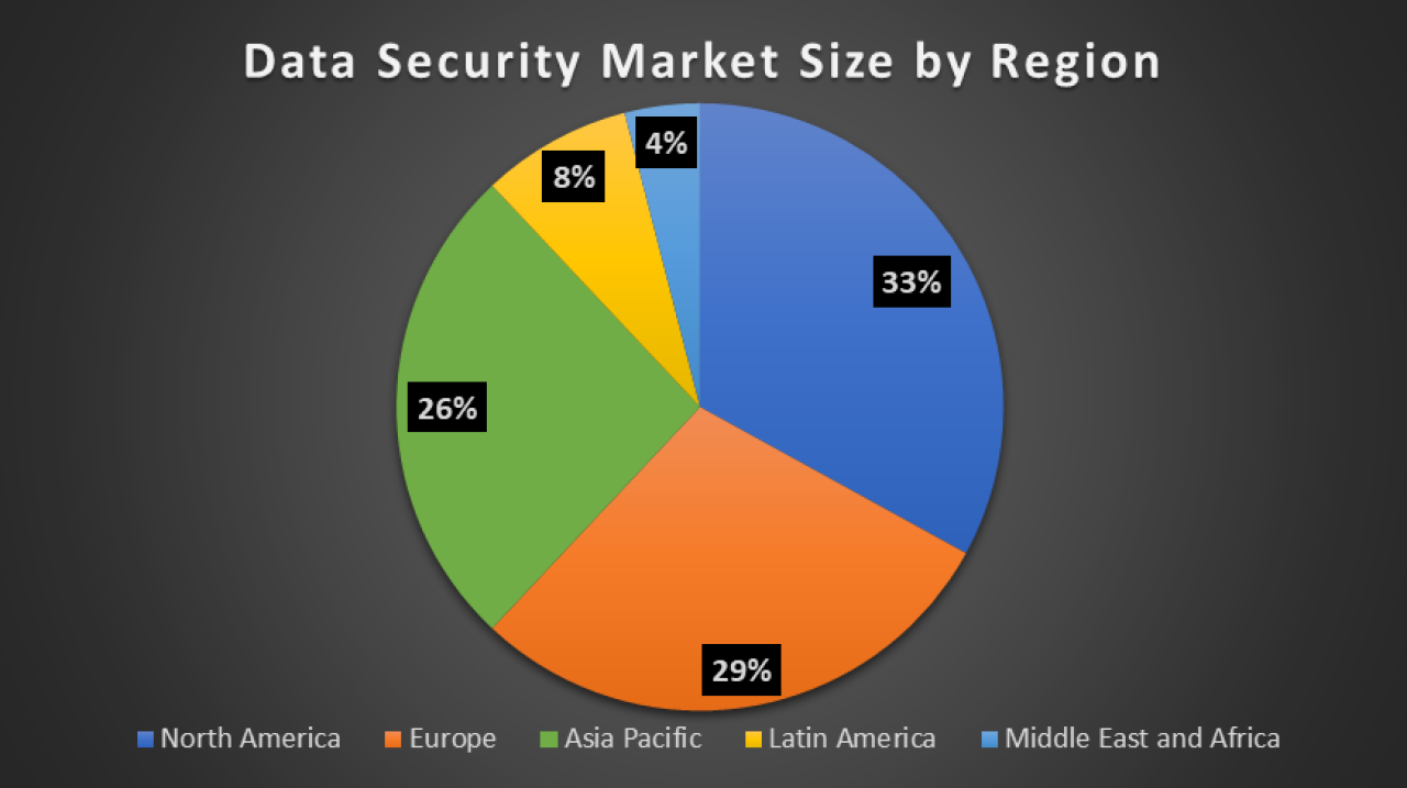 Data security market size by region.