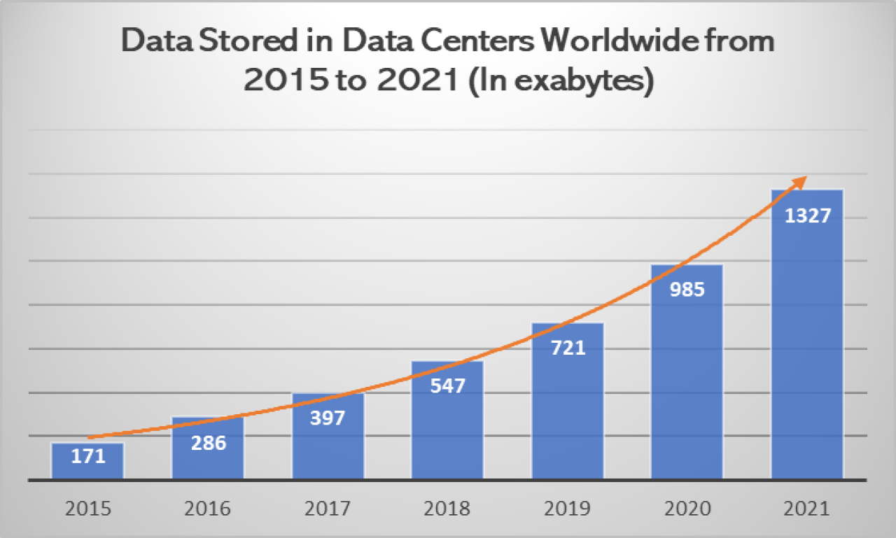 Data stored in Data Centers Worldwide.