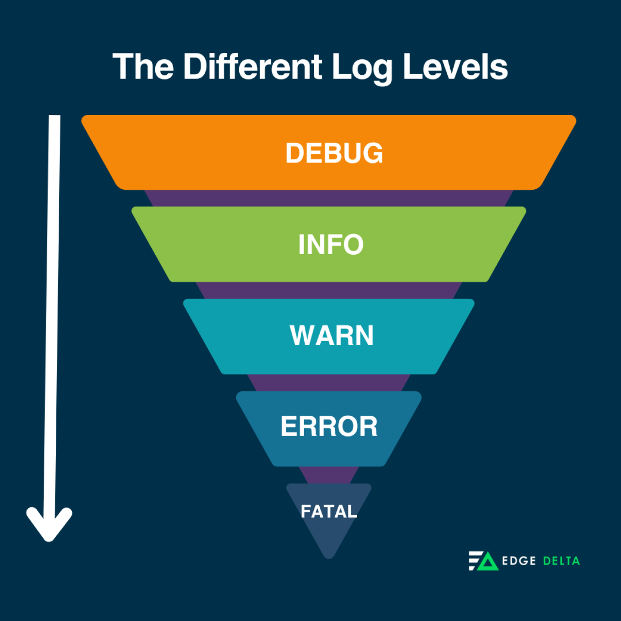 The different logging levels.