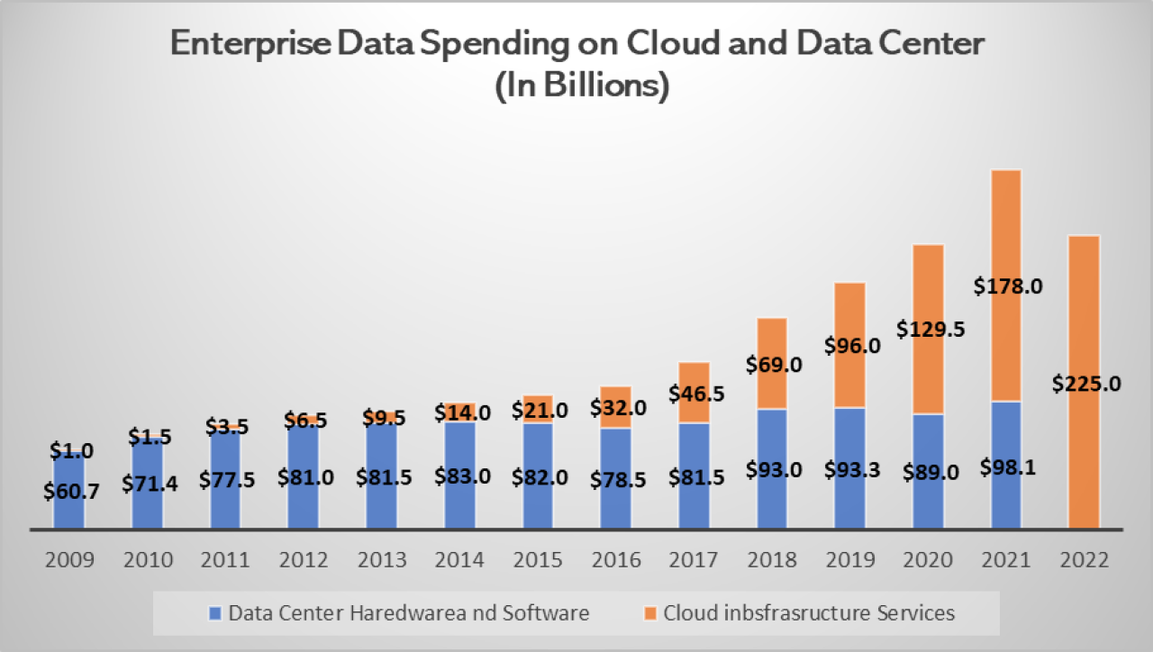 Enterprise on cloud and data center spending.