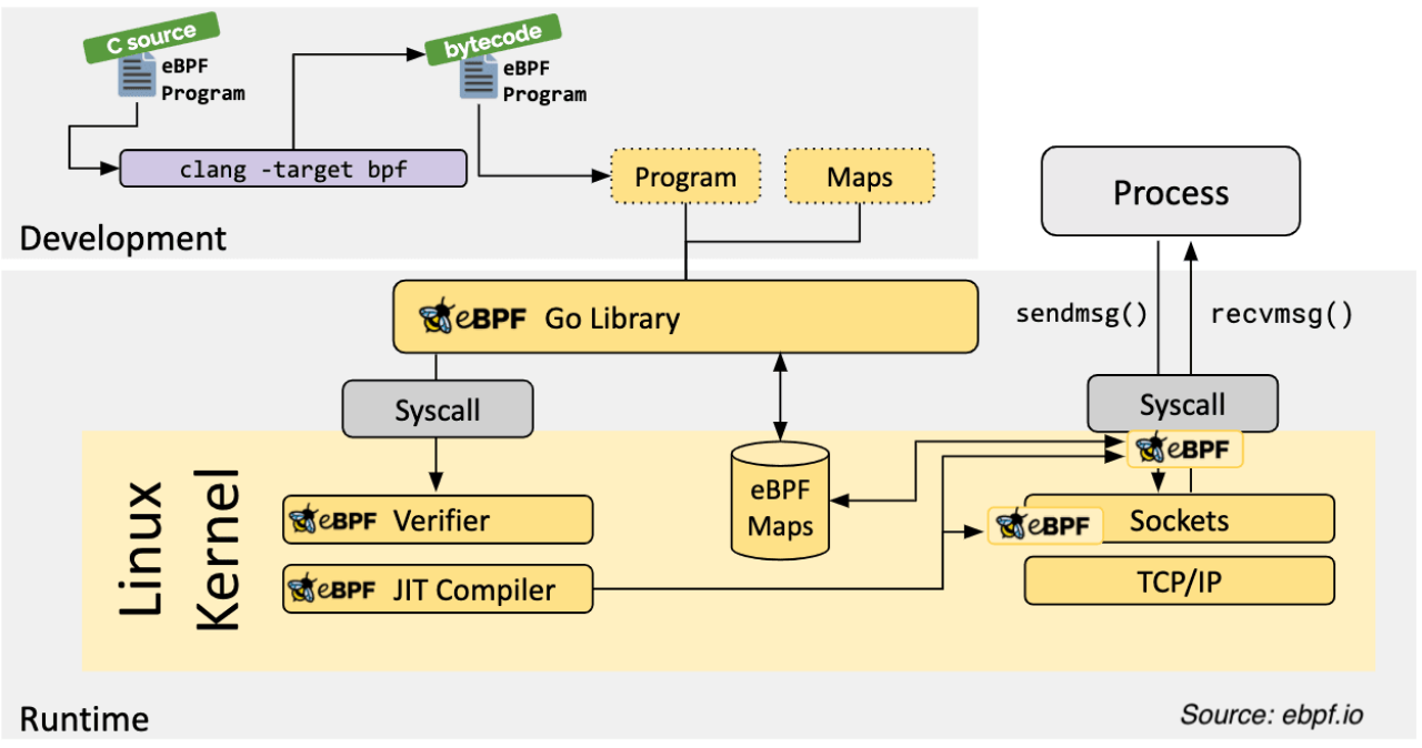 eBPF Operating System Architecture.
