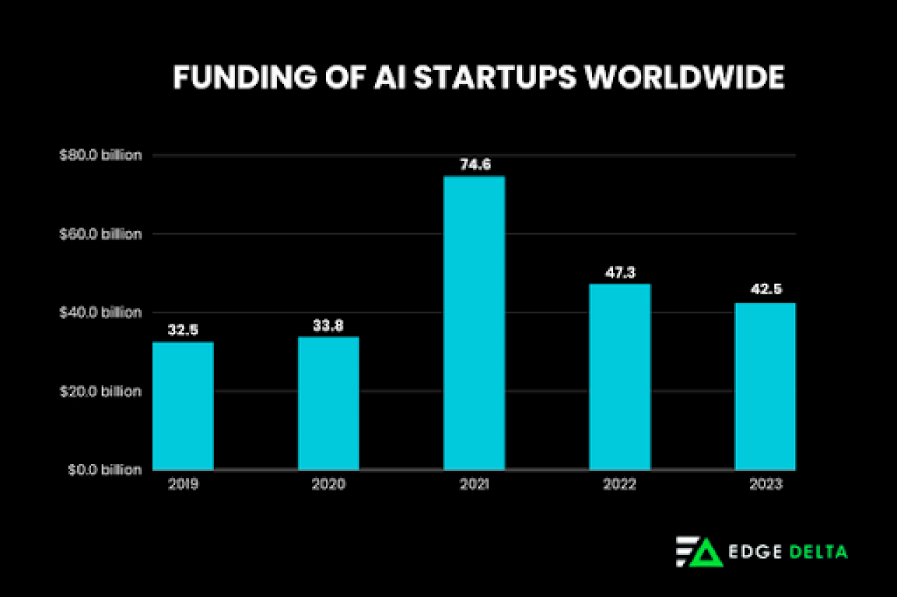 Global funding for startup AI from 2019 to 2023.