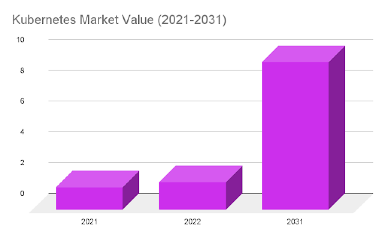 Kubernetes Market Value (2021-2031).