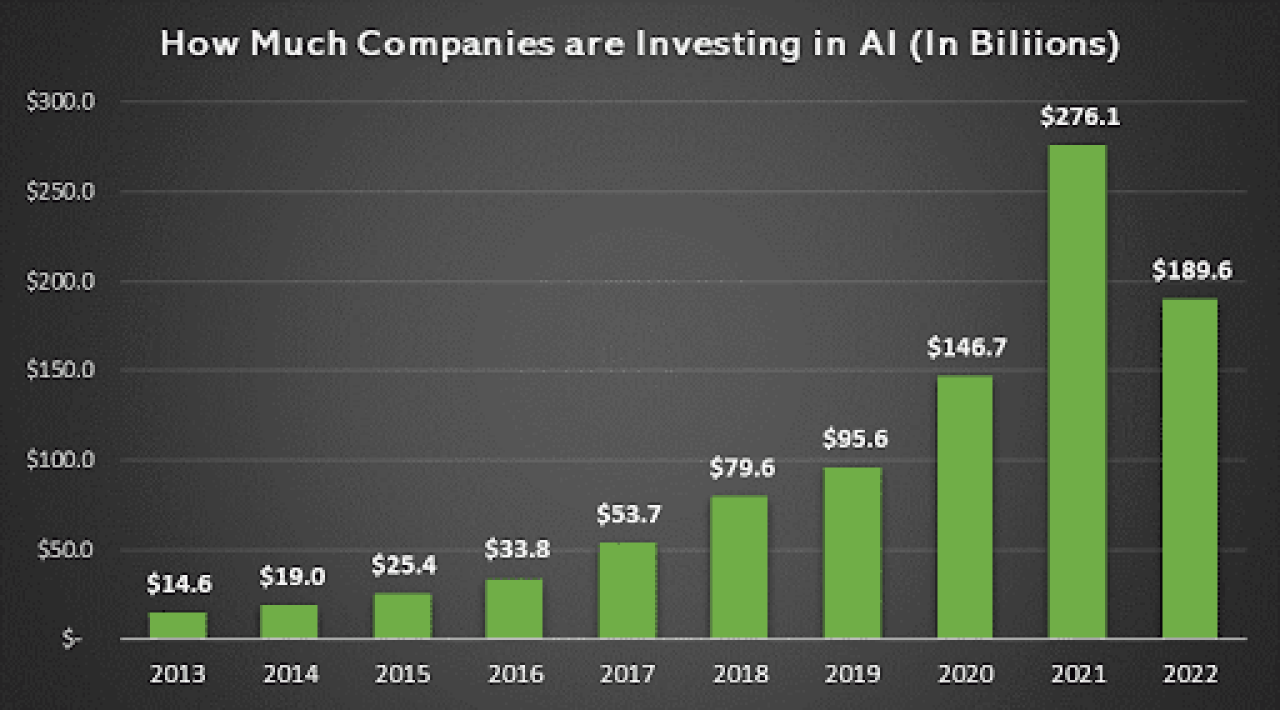 AI investments through the years.