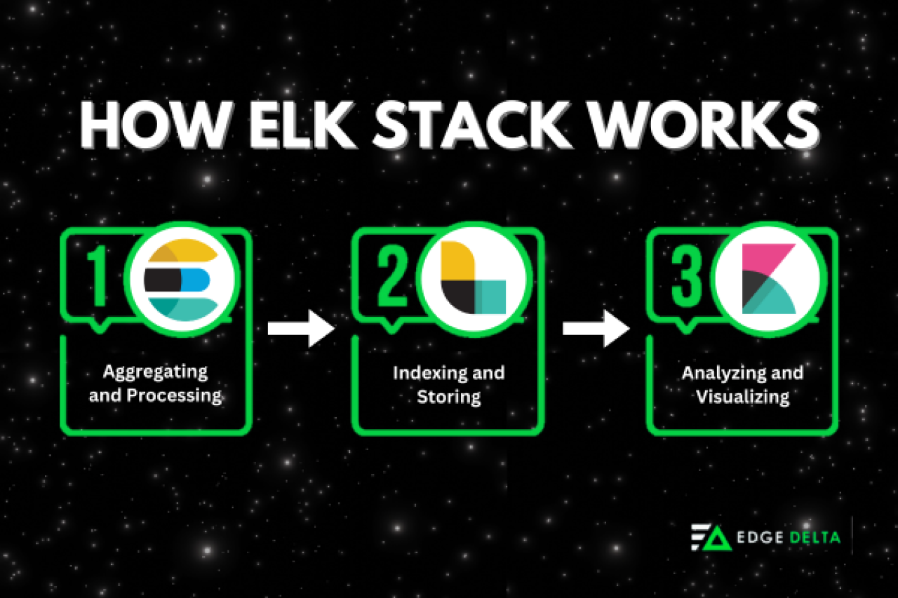 How ELK Stack Works.