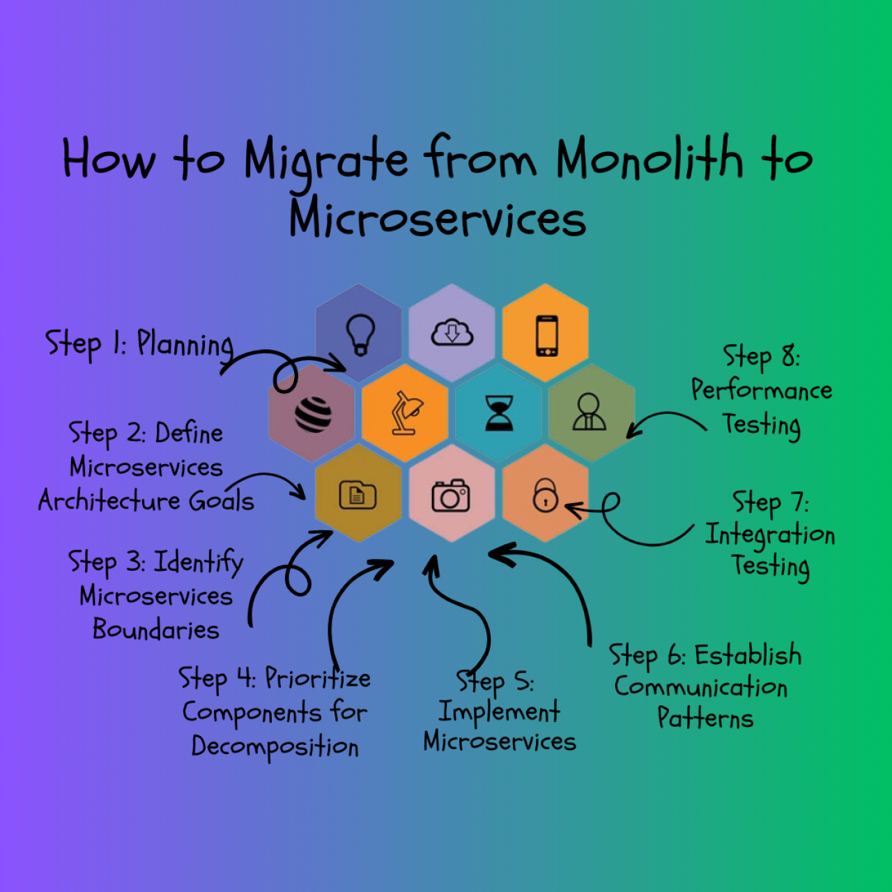 How to Migrate from Monolith to Microservices.