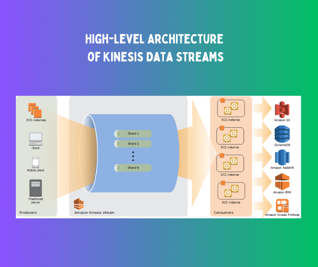 High-Level Architecture of Kinesis Data Streams.