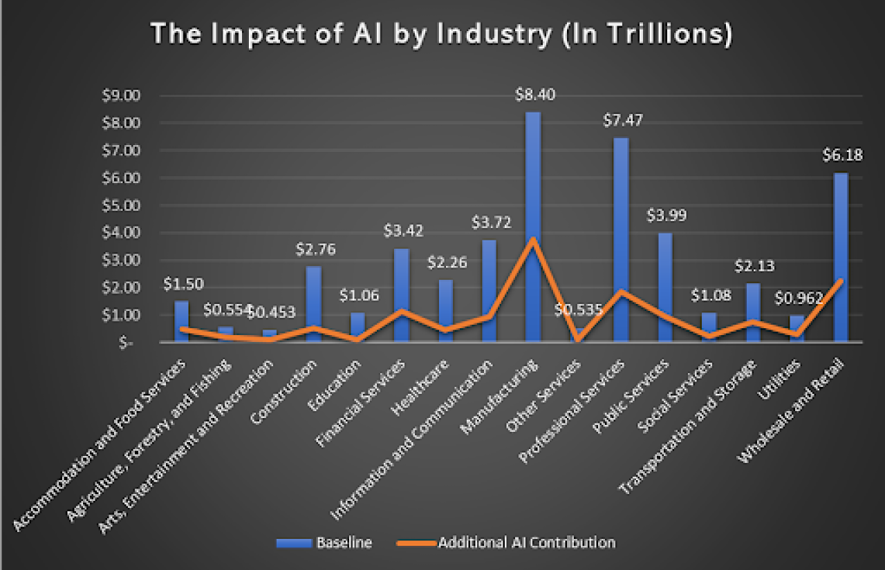 The impact of AI by industry.