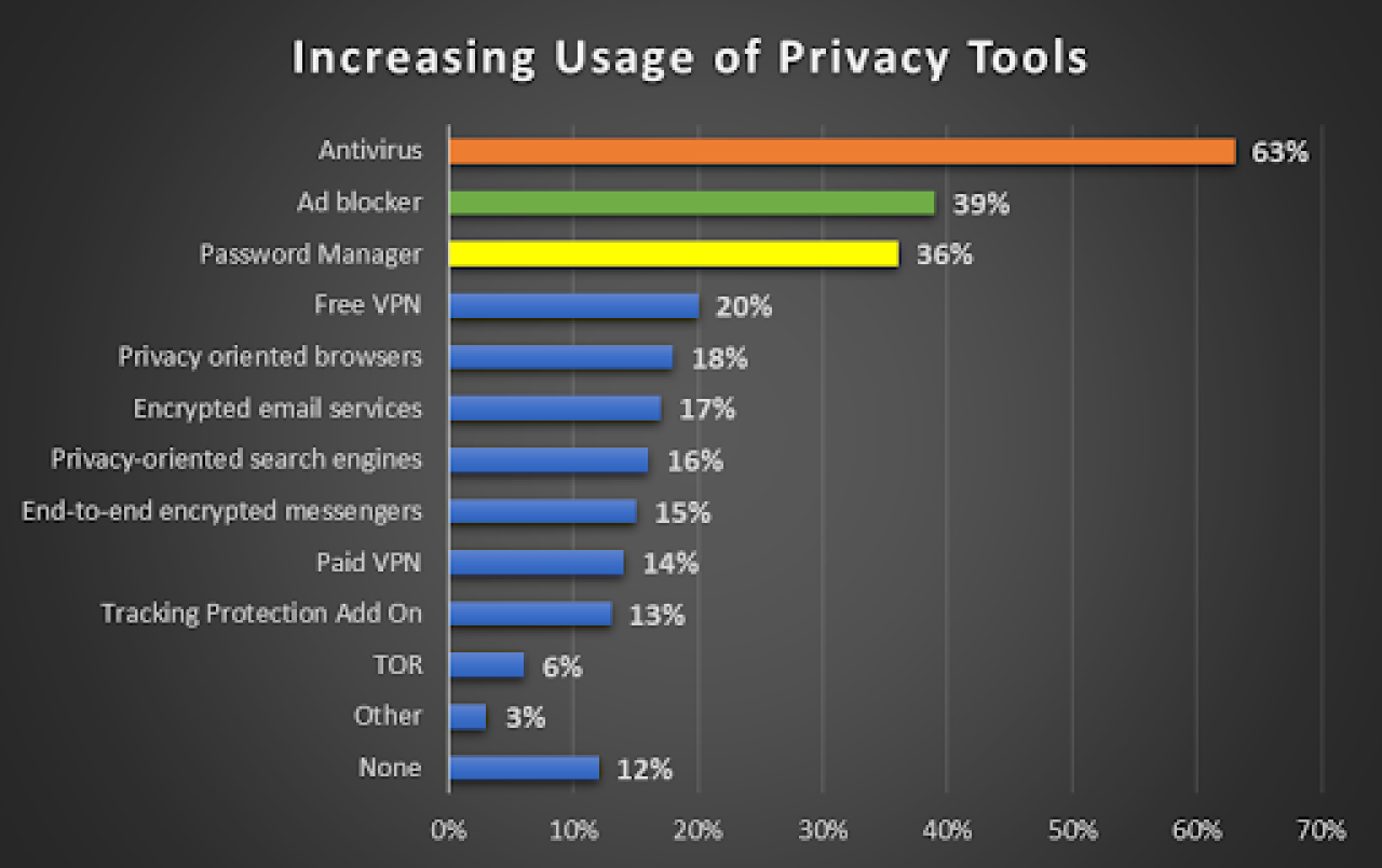 Increasing usage of privacy tools among people.