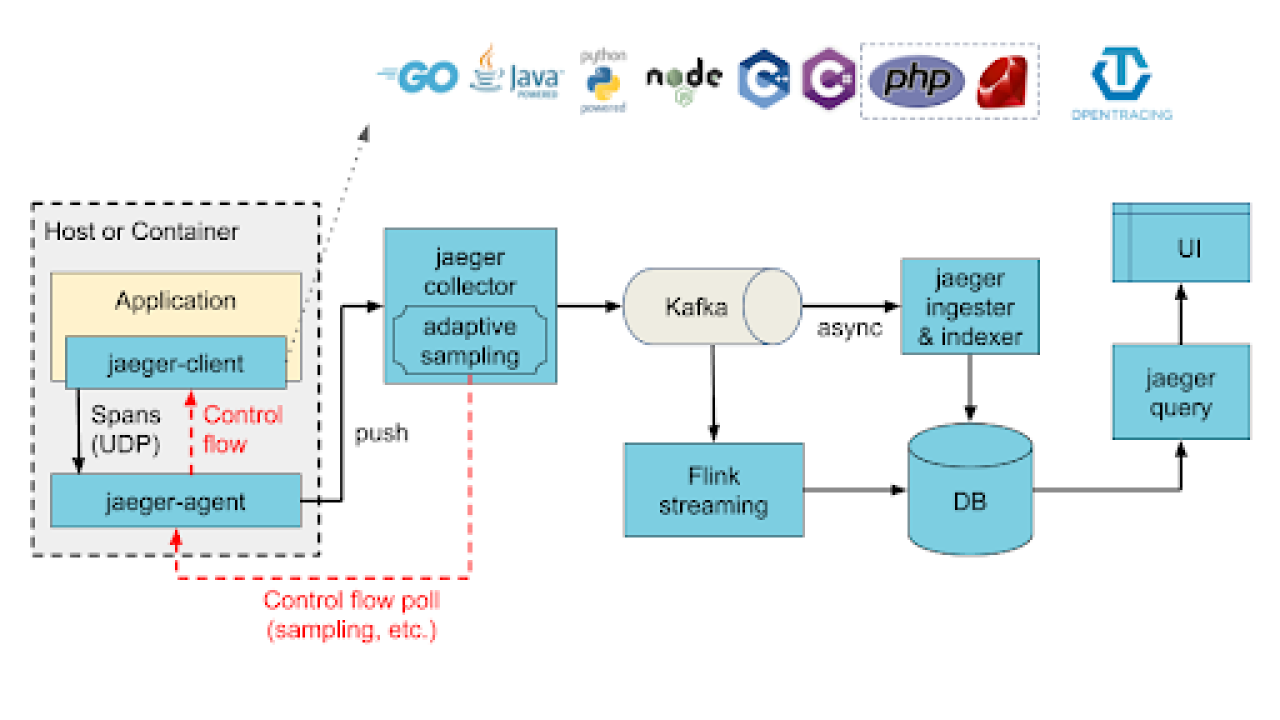 Jaeger architectural diagram.