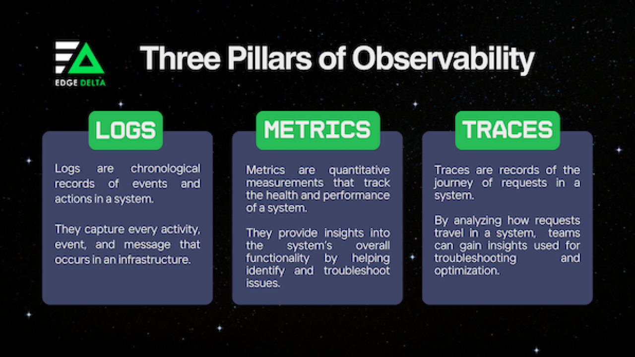Three Pillars of Observability Explained.