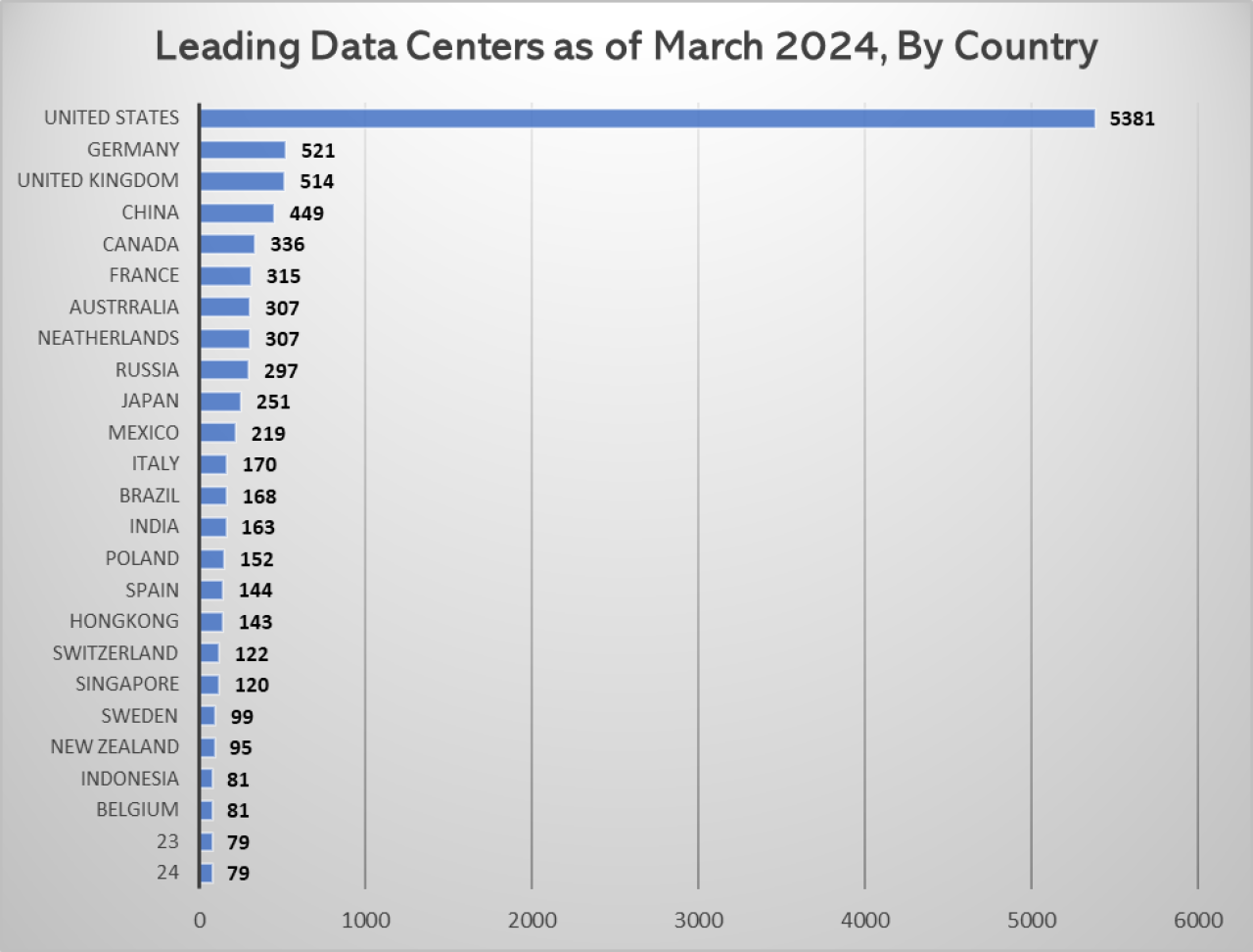 Leading data centers by country in 2024.
