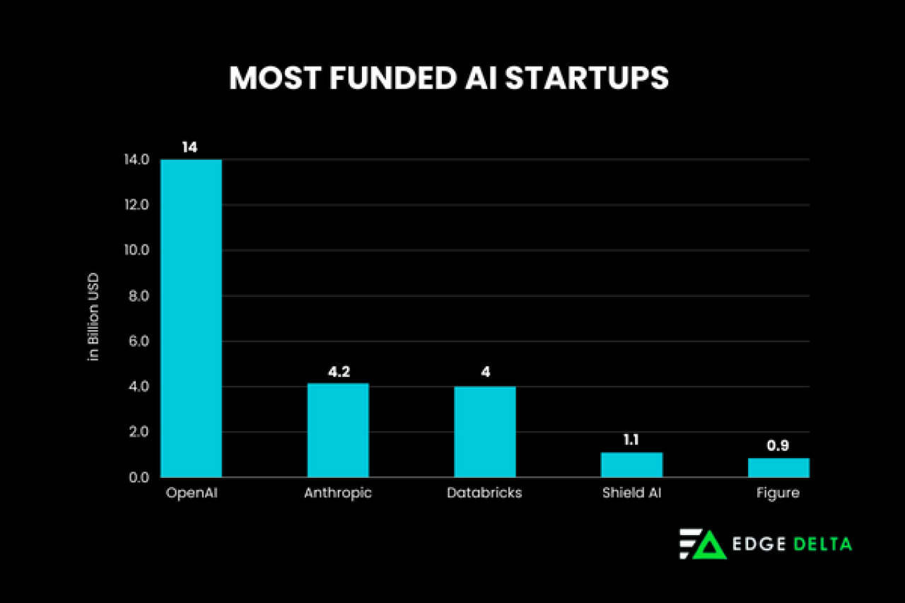 Most Funded AI Startups in 2023.