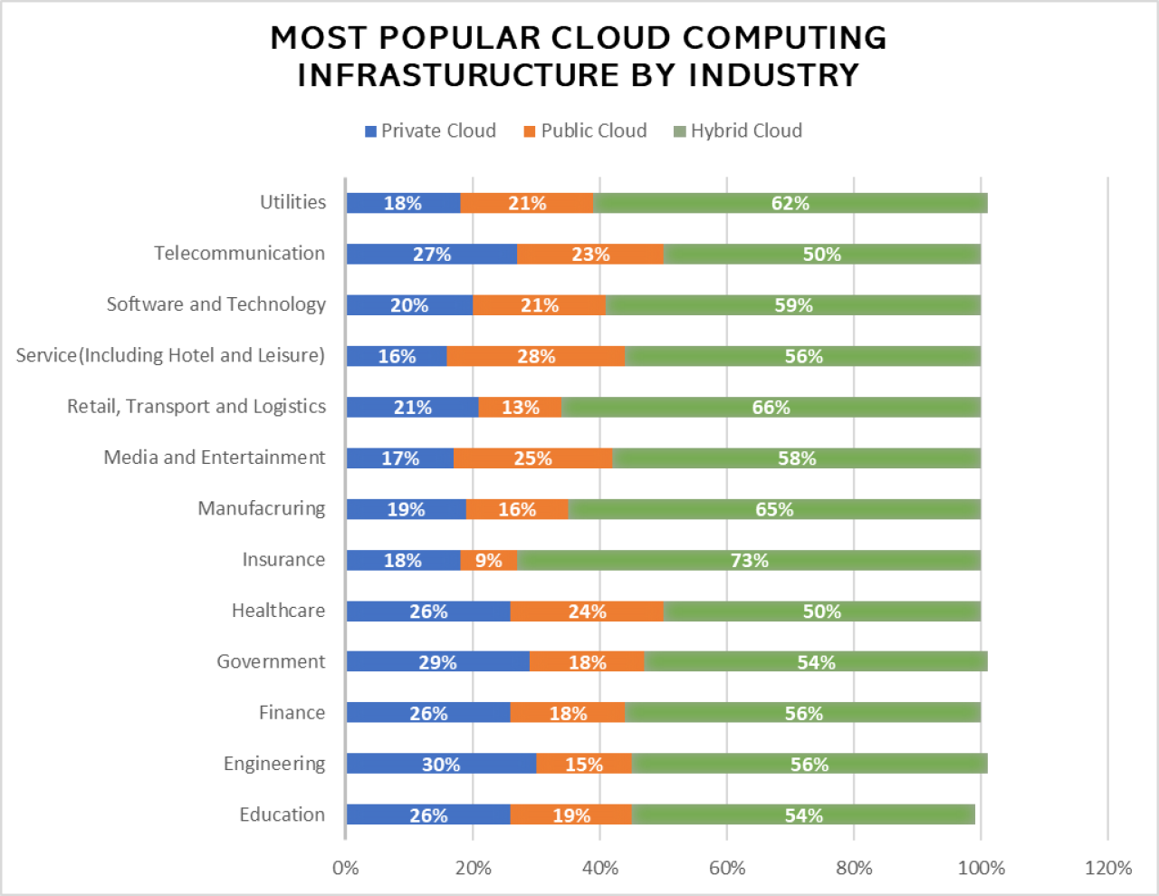 Cloud computing infrastructure by industry.