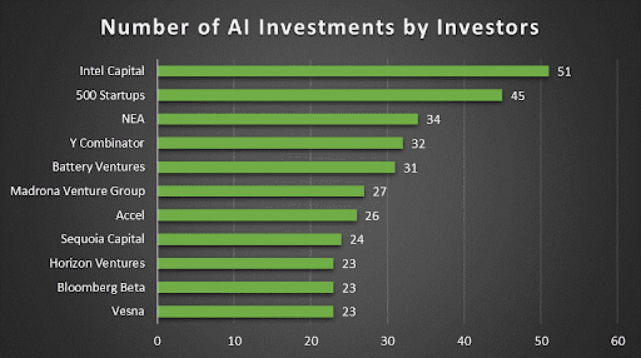 AI investments by investors.