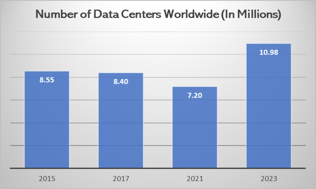 Data Centers Worldwide.
