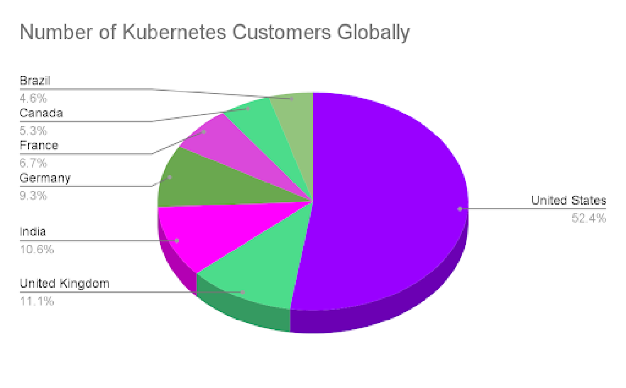 Number of Kubernetes Customers Globally.