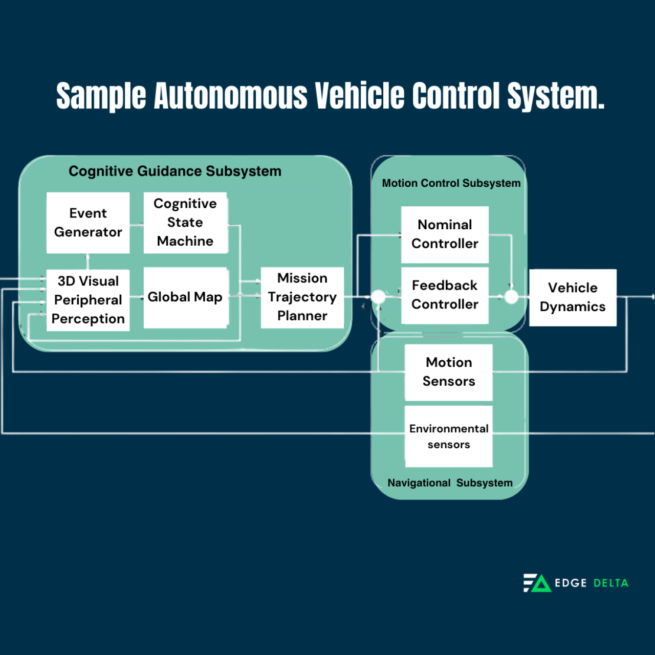 Sample autonomous vehicle control system.
