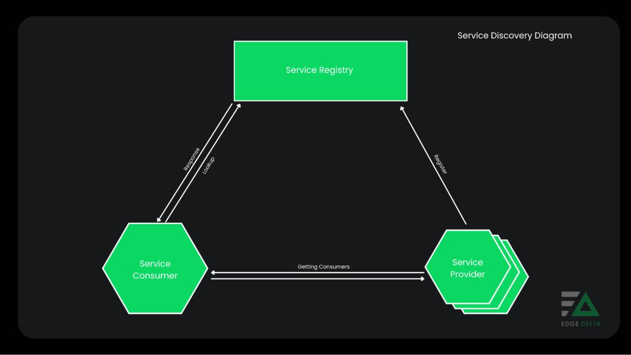 Service Discovery Diagram.
