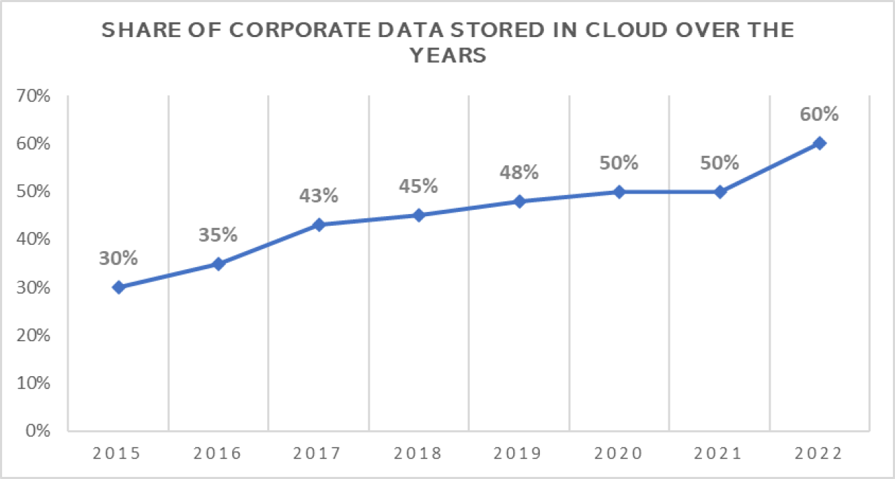 Corporate data stored in the cloud.