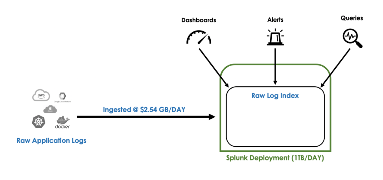 High-level overview of this customer's existing Splunk deployment.