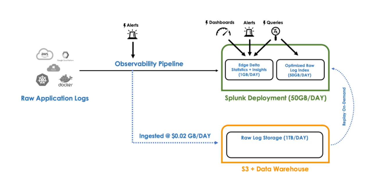 High-level overview of the customer's optimized environment after introducing Edge Delta's Observability Pipelines using Stream Processing.