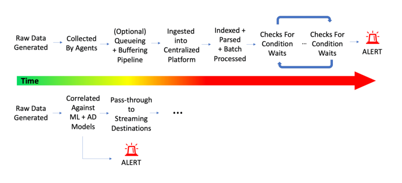 Comparison of traditional alerting pipeline and the various hops and latencies that take place between data generation and an alert being fired, and Stream Processing Observability Pipeline alerting framework, removing lag and various alert latencies by analyzing data as soon as it is generated.