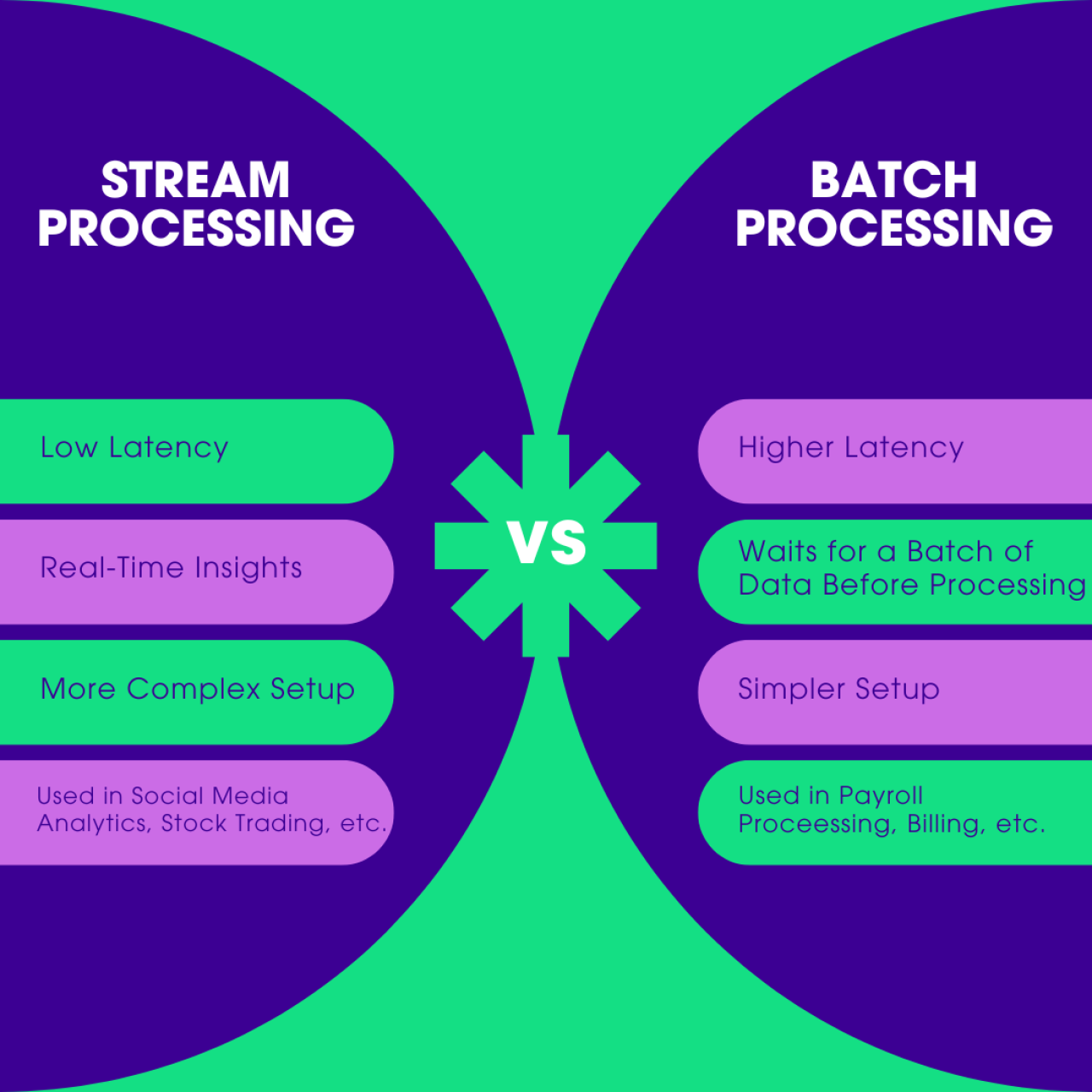Stream Processing vs. Batch Processing.