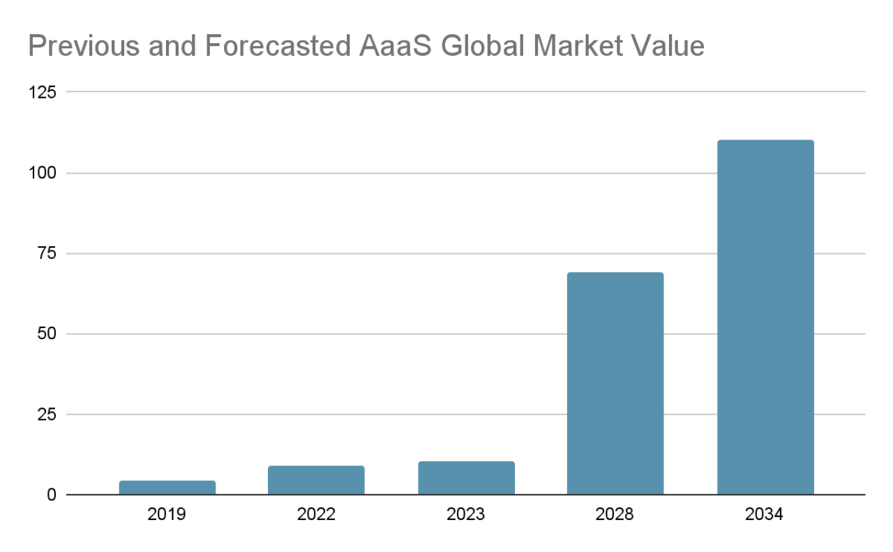 Previous and Forecasted AaaS Global Market Value from 2019 to 2034.