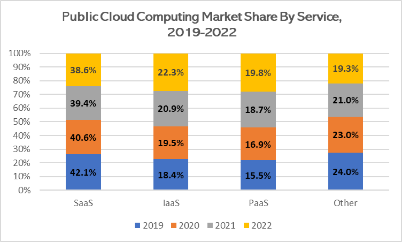 Cloud computing market size by service.