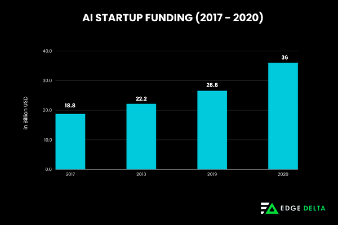 Total Funding for AI Startups from 2017 to 2020.