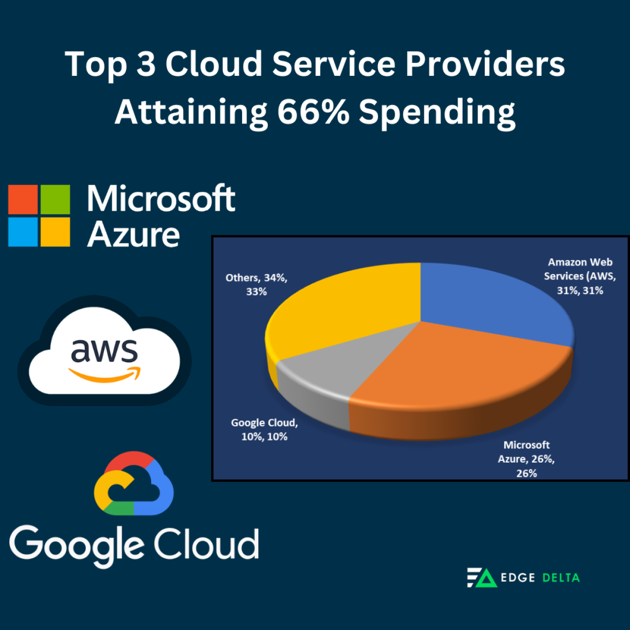The top cloud computing services with 66% total spending.